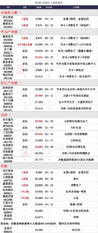 【9月5日涨停分析】今日共19股涨停，连板股总数5只，17股封板未遂，封板率为53%（不含ST股、退市股及未开板新股）