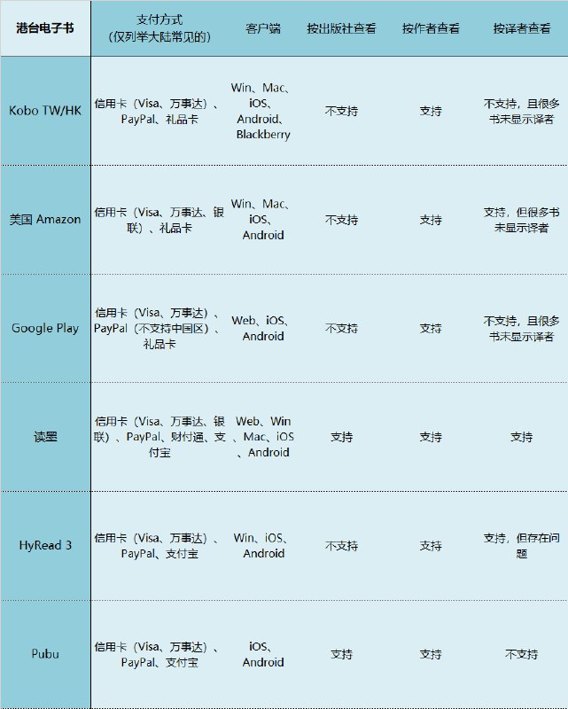 大陆居民如何购买港台电子书？ - 黄猫 (@shrugged)