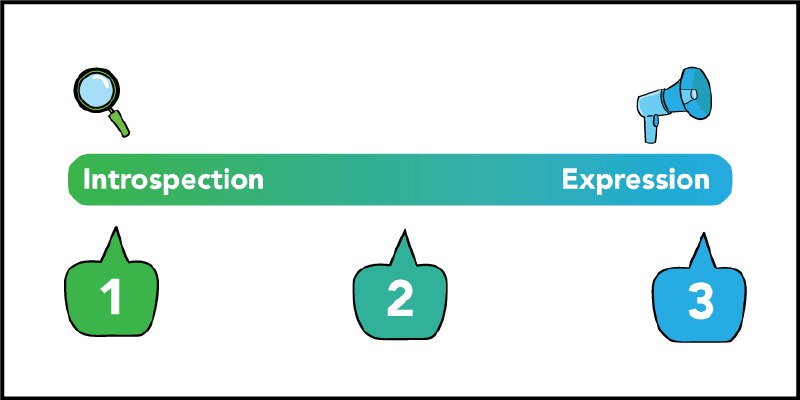 The Three Types of Writing - More To That