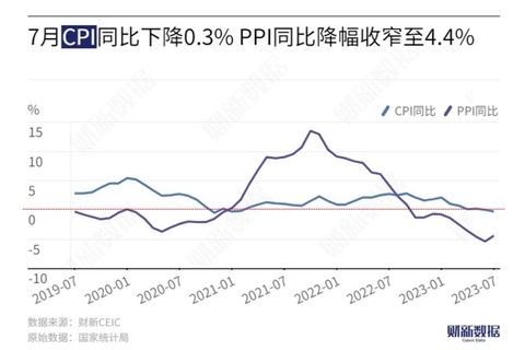 #data  今天早起，从财新网查了一些7月和上半年的国内经济数据#data  今天早起，从财新网查了一些7月和上半年的国内经济数据