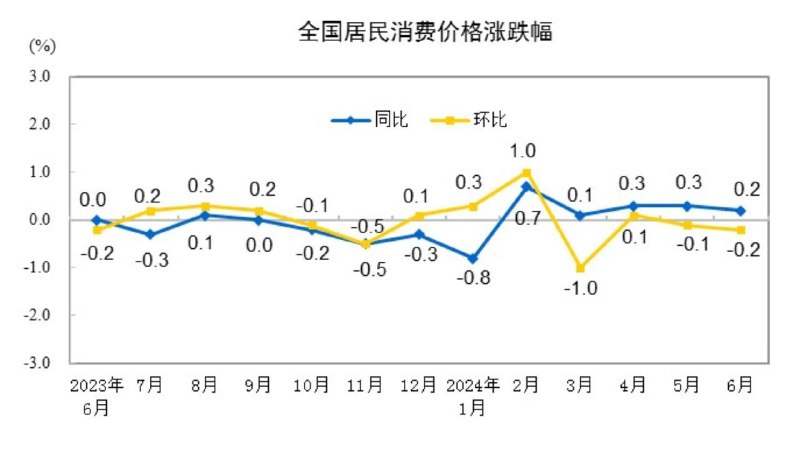 #data 国家统计局