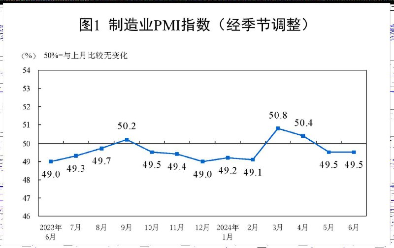 #data 【中国6月制造业PMI为49.5 与上月持平】财联社6月30日电，国家统计局数据显示，6月份，制造业采购经理指数（PMI）为49.5%，与上月持平，制造业景气度基本稳定