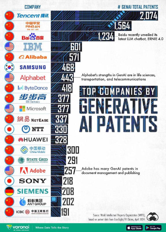 #data 拥有最多生成式人工智能专利的公司