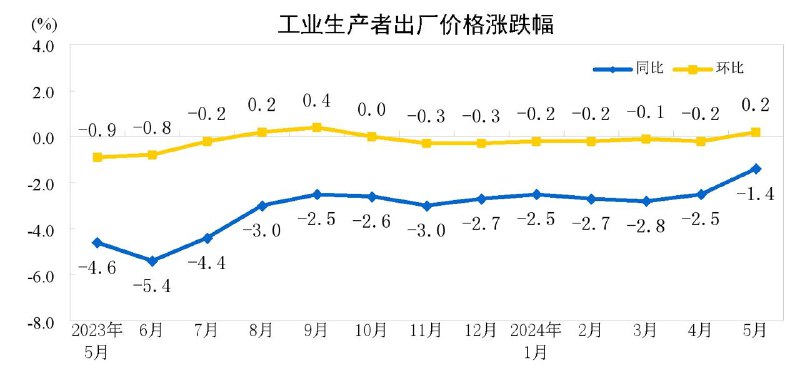 #data 【国家统计局