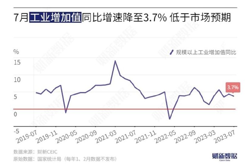 #data  今天早起，从财新网查了一些7月和上半年的国内经济数据#data  今天早起，从财新网查了一些7月和上半年的国内经济数据