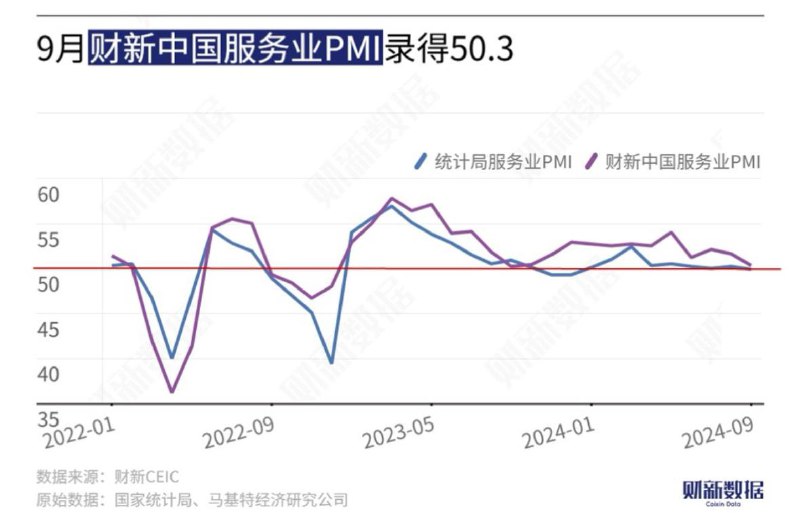 #data 9月30日公布的财新中国通用服务业经营活动指数（服务业PMI）录得50.3，低于8月1.3个百分点，为2023年10月来最低