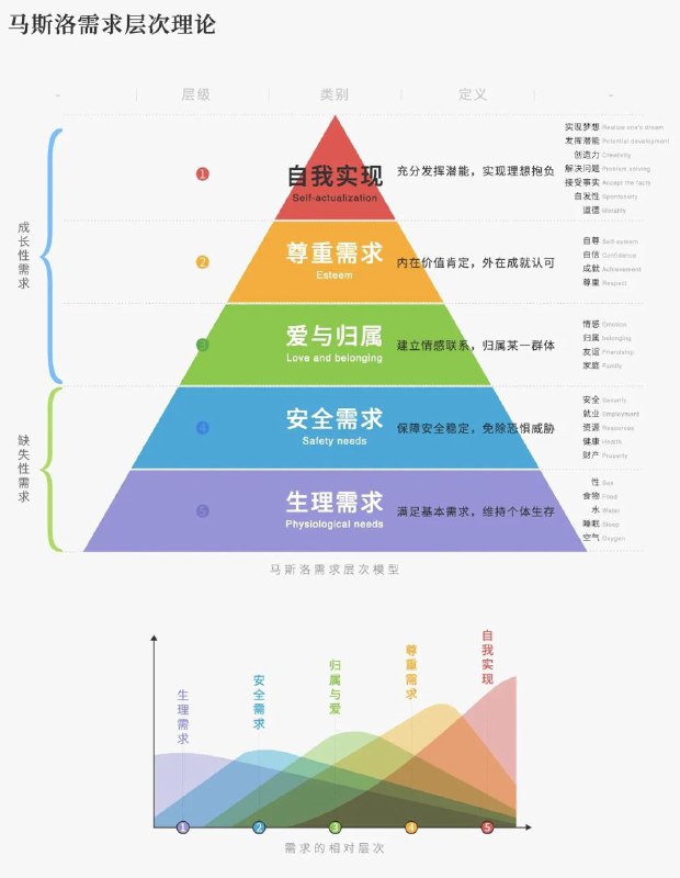 #碎碎念 突然意识到，其实在互联网上购买付费服务的时候，也是暗合着马斯洛需求层次理论