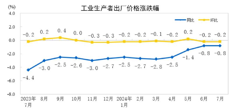 #data 【国家统计局：7月份PPI同比下降0.8% 环比下降0.2%】财联社8月9日电，国家统计局9日发布数据显示，2024年7月份，全国工业生产者出厂价格同比下降0.8%，环比下降0.2%，降幅均与上月相同；工业生产者购进价格同比、环比均下降0.1%