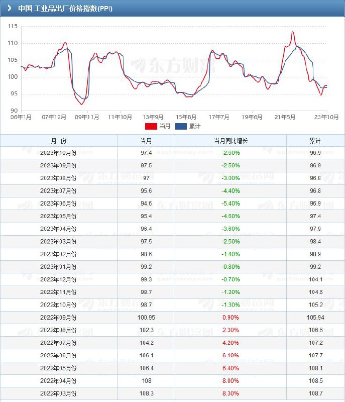 #data PPI 是以生产者的角度来观察原物料成本与最后卖出的价格变化