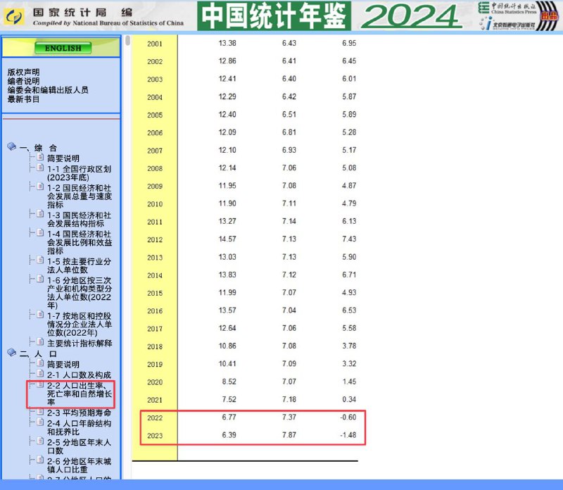 #data 中国的自然人口增长率连续两年下降