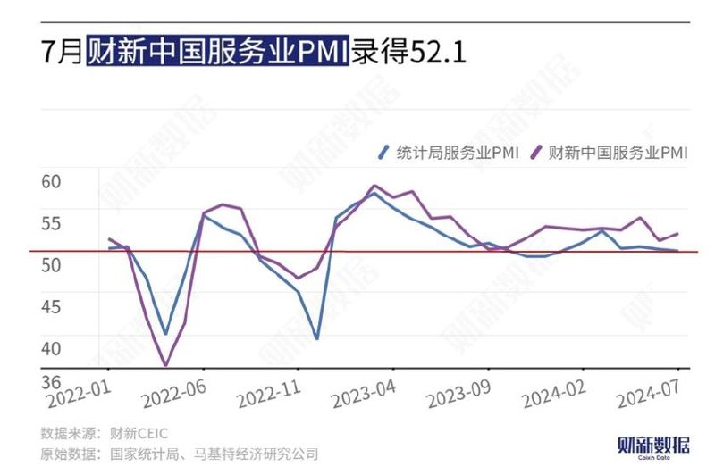 #data 7月财新服务业PMI为52.1，预期51.5，前值51.2