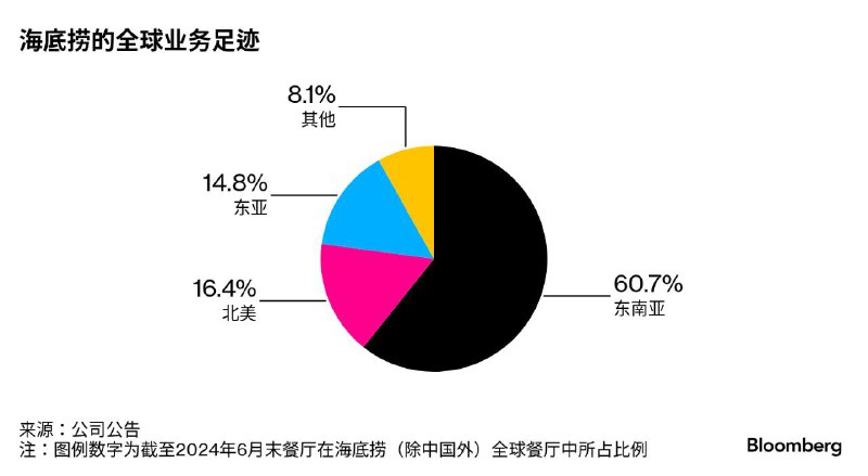 #data 海底捞在东南亚这么火吗？