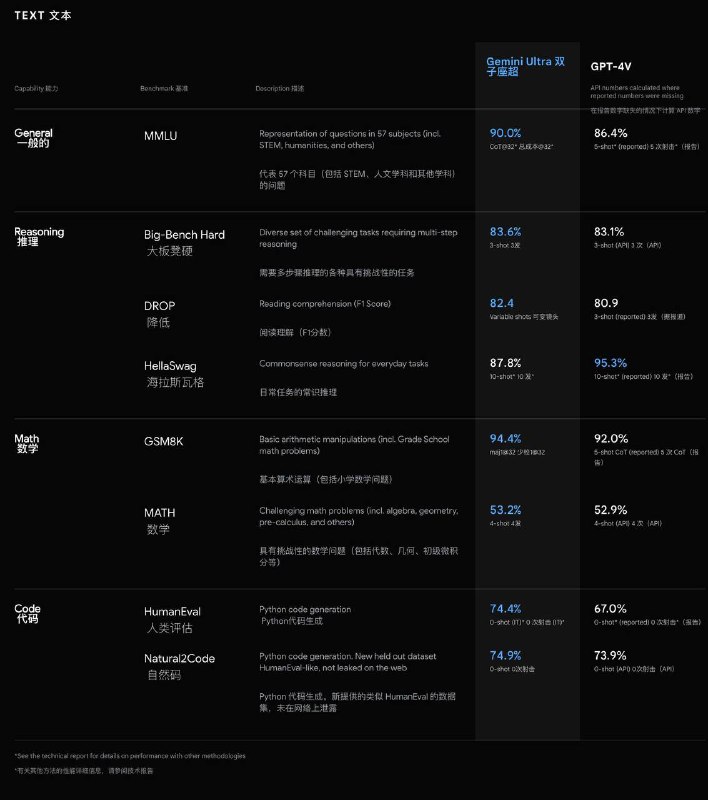 #AI 谷歌发布Gemini人工智能模型宣称从图像、音频和视频理解到数学推理，Gemini Ultra 的性能在大语言模型 32 个广泛使用的学术基准中的 30 个上超过了当前最先进的结果
