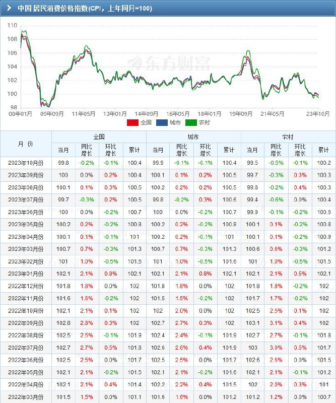 #data CPI 是以消费者的角度来观察商品和服务价格的变动情况