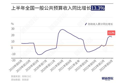 #data  今天早起，从财新网查了一些7月和上半年的国内经济数据#data  今天早起，从财新网查了一些7月和上半年的国内经济数据