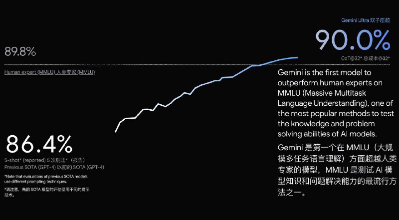 #AI 谷歌发布Gemini人工智能模型宣称从图像、音频和视频理解到数学推理，Gemini Ultra 的性能在大语言模型 32 个广泛使用的学术基准中的 30 个上超过了当前最先进的结果