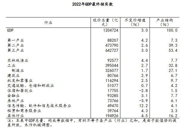 #data 国家统计局：经最终核实，2022年，GDP现价总量为1204724亿元，比初步核算数减少5483亿元；按不变价格计算，比上年增长3.0%，与初步核算数持平