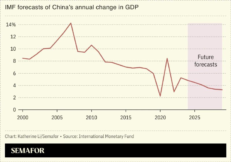 #data 国际货币基金组织将中国经济增长预期从5%下调至4.8%