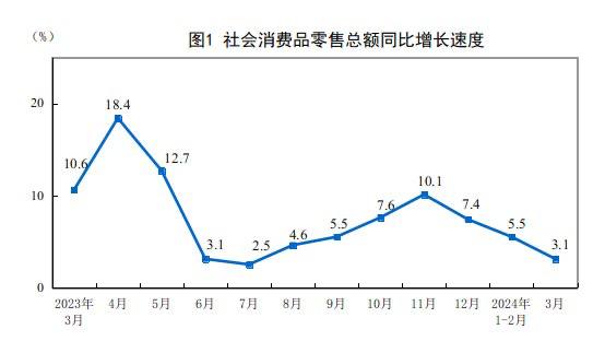 #data 【国家统计局：3月社会消费品零售总额同比增长3.1%】财联社4月16日电，国家统计局数据显示，3月份，社会消费品零售总额39020亿元，同比增长3.1%