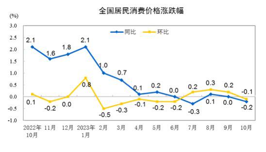 10月CPI年率-0.2%，预期-0.1%，前值0.0%