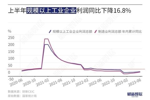 #data  今天早起，从财新网查了一些7月和上半年的国内经济数据#data  今天早起，从财新网查了一些7月和上半年的国内经济数据