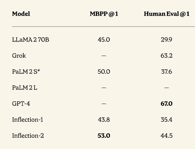 #AI Grok 的跑分接近 GPT-4？？？优点期待了