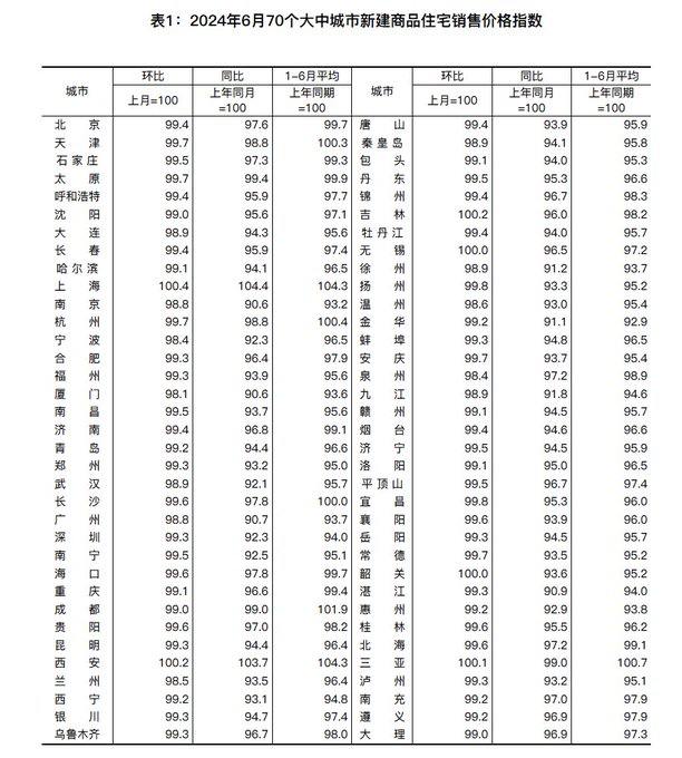 #data 统计局数据显示一线城市新建商品住宅价格环比下跌0.5%，较上月收窄0.2百分点；北京、广州和深圳分别降0.6%、1.2%和0.7%，上海涨0.2%，均有所收窄