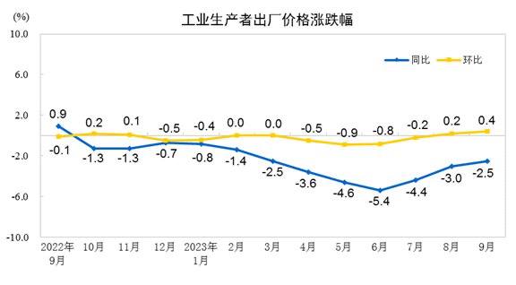 #data 【国家统计局