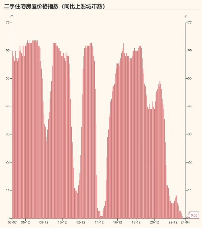 二手房价格同比上涨的城市数量已实现动态清零
