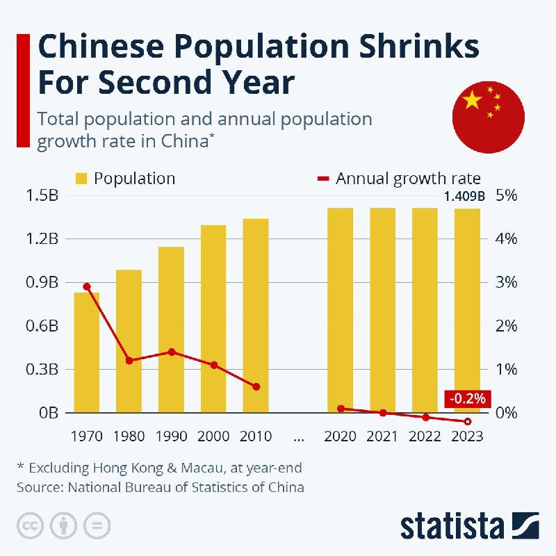 #data 中国人口正在加速减少