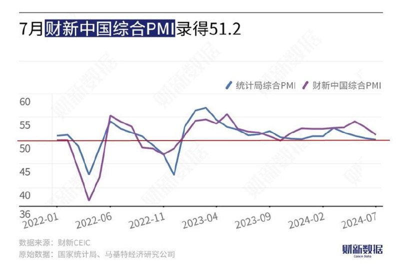 #data 7月财新服务业PMI为52.1，预期51.5，前值51.2