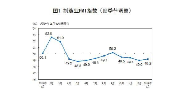 #data 【1月中国制造业采购经理指数为49.2% 较上月上升0.2个百分点】财联社1月31日电，中国物流与采购联合会、国家统计局服务业调查中心今天公布1月份中国采购经理指数