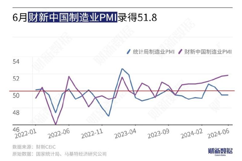 #data 财新发布国内6月制造业PMI录得51.8，预期51.2，前值51.7