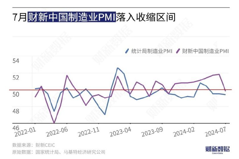 #data 【7月财新中国制造业PMI降至49.8】财联社8月1日电，今日公布的2024年7月财新中国制造业采购经理指数（PMI）录得49.8，较6月下降2个百分点，2023年11月以来首次低于荣枯线，景气水平明显回落