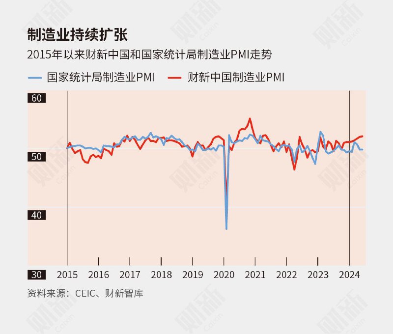 #data 近日公布的6月财新中国制造业采购经理指数（PMI）为51.8，微升0.1个百分点，为2021年6月以来最高；财新中国通用服务业经营活动指数（服务业PMI）回落2.8个百分点至51.2，为2023年11月以来最低