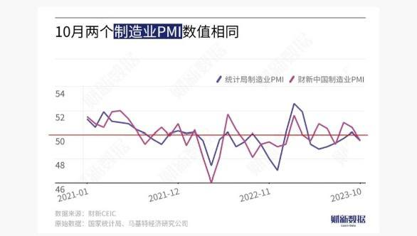 #data 【10月财新中国制造业PMI录得49.5 新订单指数连续三月高于荣枯线】财联社11月1日电，今日公布的2023年10月财新中国制造业采购经理指数（PMI）录得49.5，较9月下降1.1个百分点，重回收缩区间