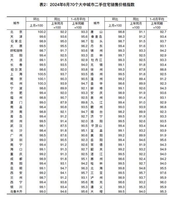 #data 统计局数据显示一线城市新建商品住宅价格环比下跌0.5%，较上月收窄0.2百分点；北京、广州和深圳分别降0.6%、1.2%和0.7%，上海涨0.2%，均有所收窄