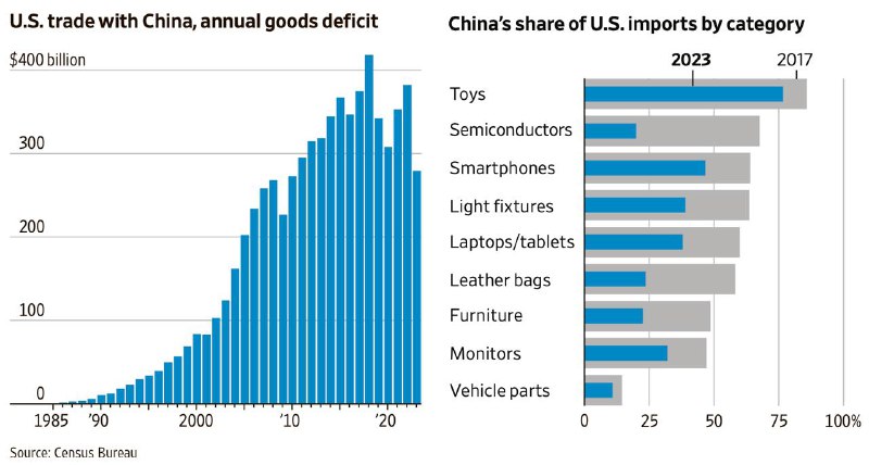 #data 昨天在 WSJ 上看到的数据