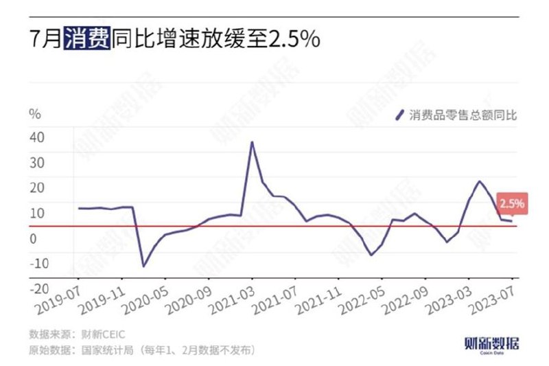 #data  今天早起，从财新网查了一些7月和上半年的国内经济数据#data  今天早起，从财新网查了一些7月和上半年的国内经济数据