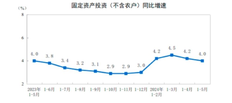 #data 国家统计局