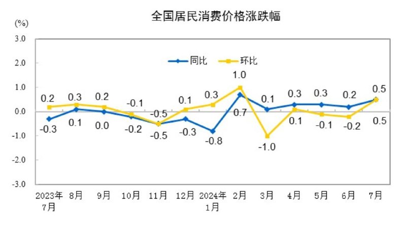 #data 【国家统计局：7月CPI同比上涨0.5% 环比上涨0.5%】财联社8月9日电，国家统计局数据显示，7月份，全国居民消费价格同比上涨0.5%